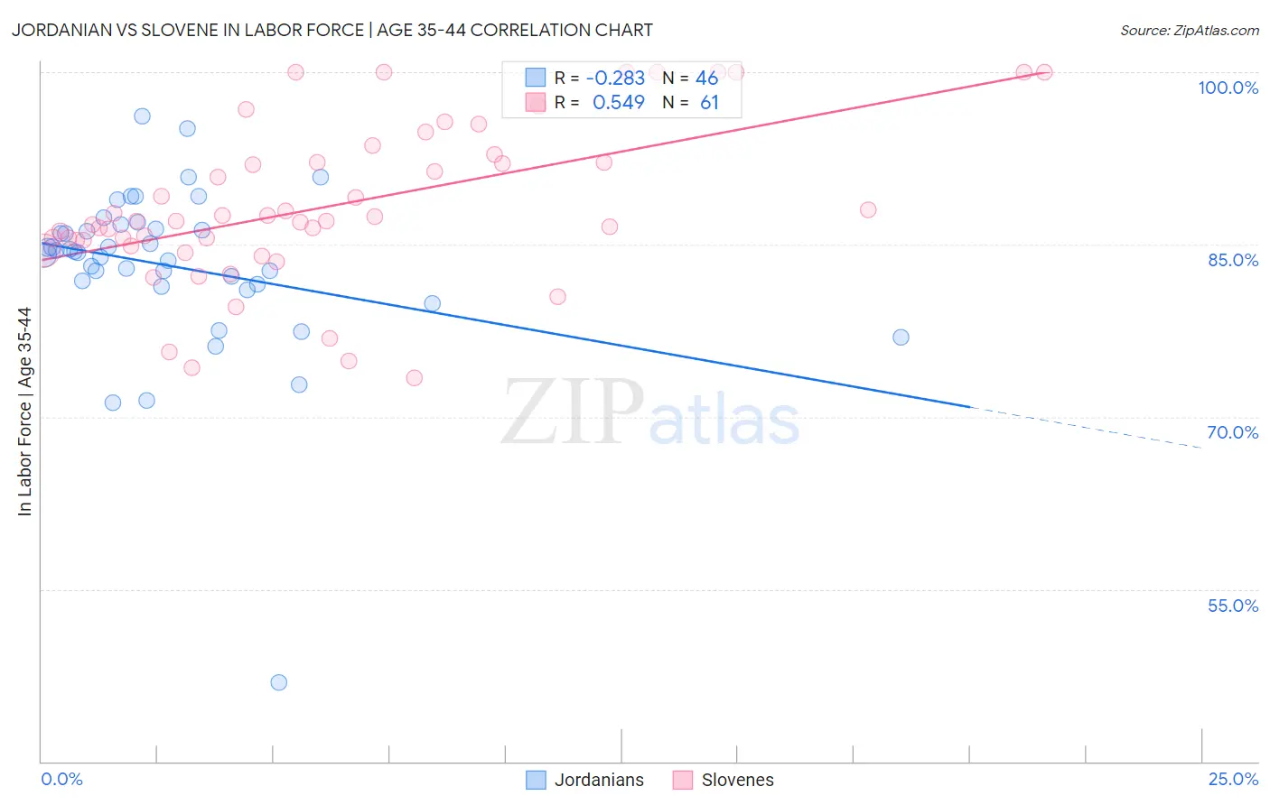 Jordanian vs Slovene In Labor Force | Age 35-44