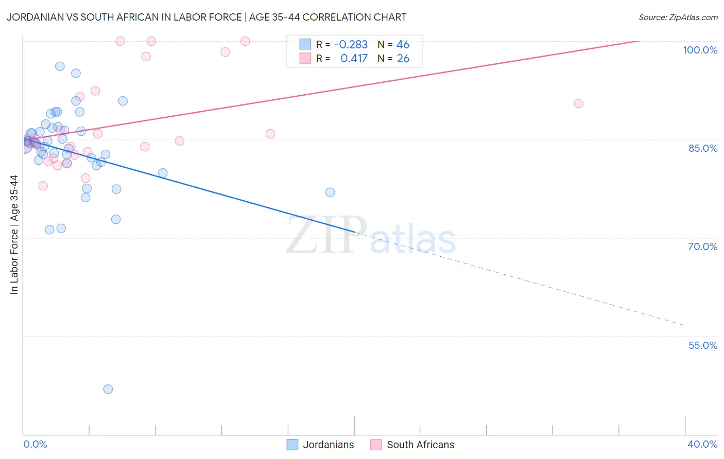 Jordanian vs South African In Labor Force | Age 35-44