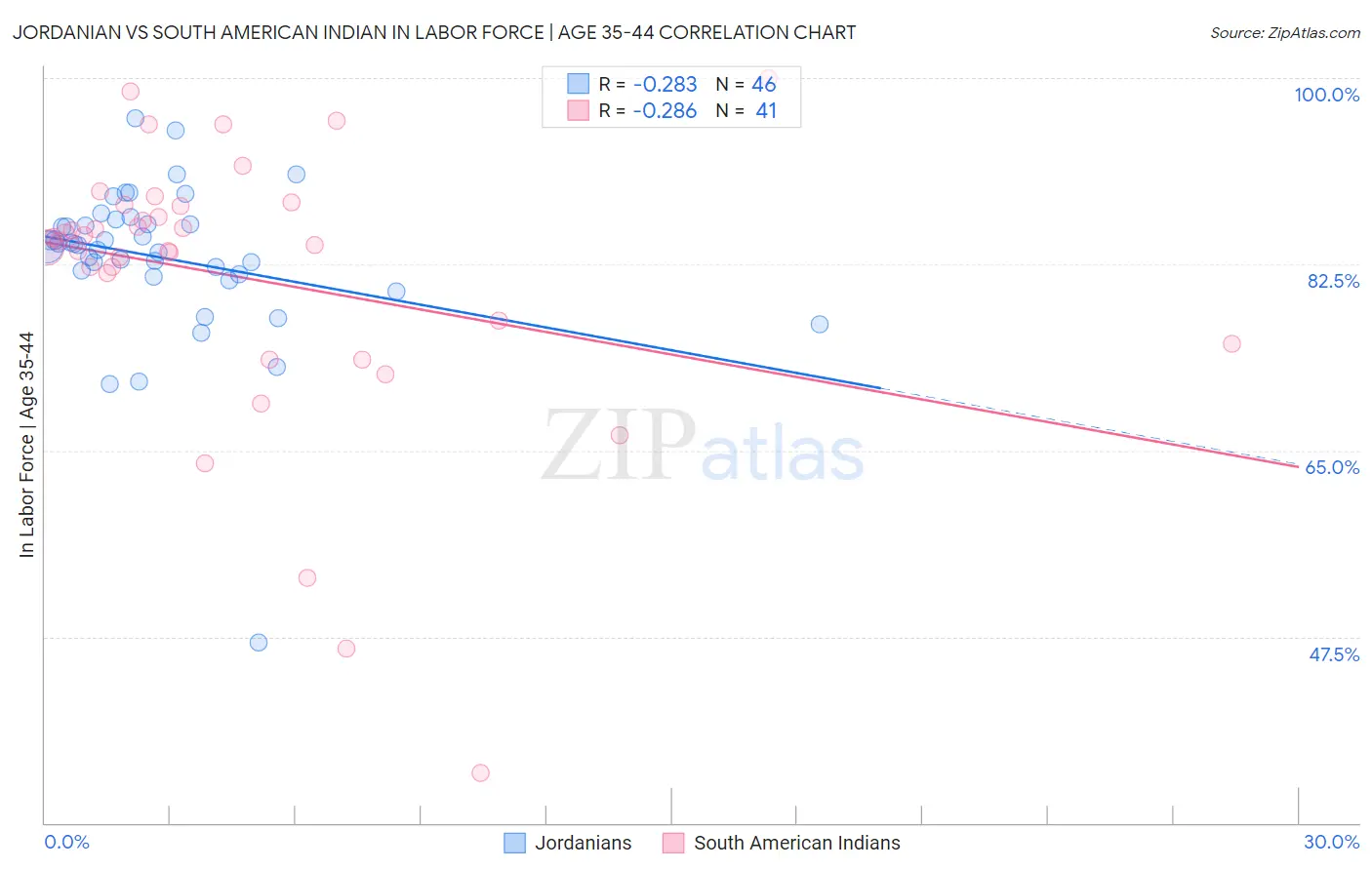 Jordanian vs South American Indian In Labor Force | Age 35-44