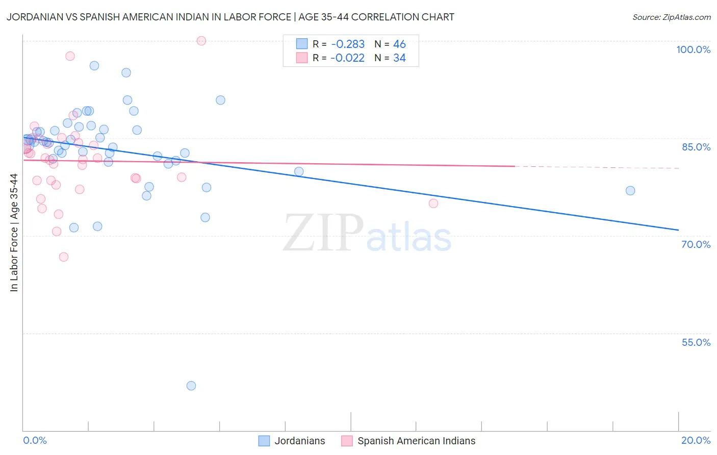 Jordanian vs Spanish American Indian In Labor Force | Age 35-44