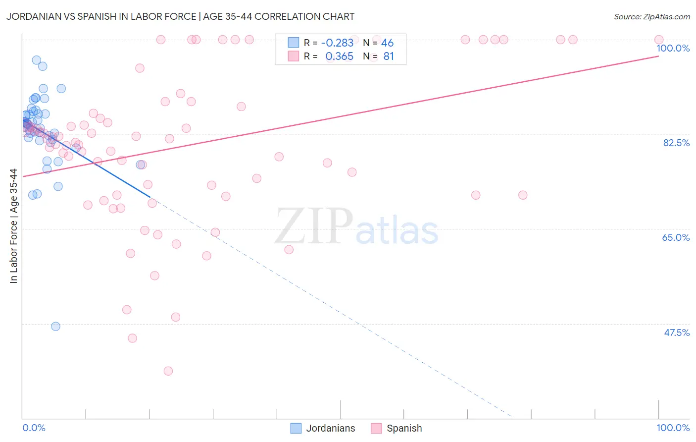Jordanian vs Spanish In Labor Force | Age 35-44
