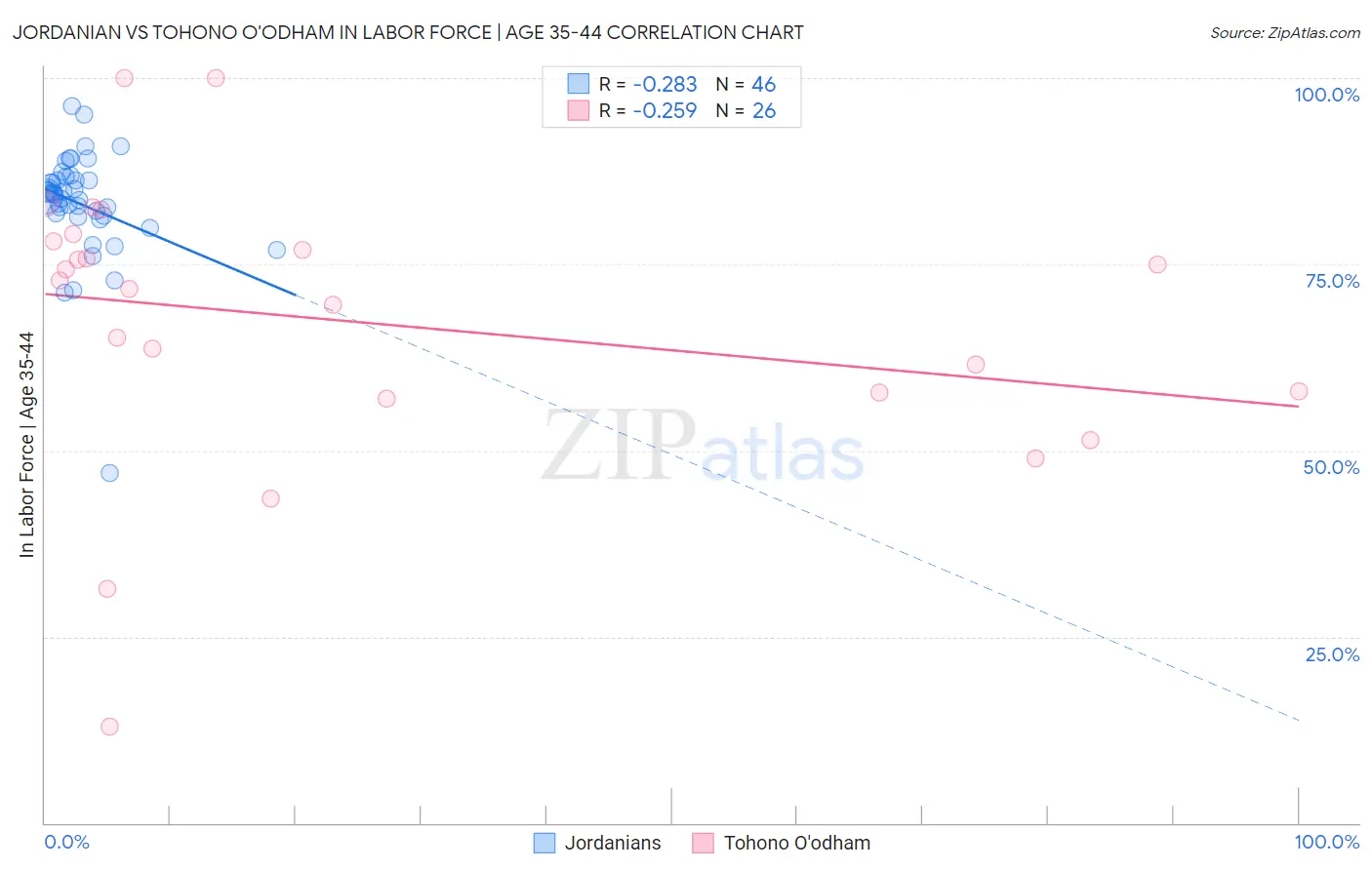 Jordanian vs Tohono O'odham In Labor Force | Age 35-44