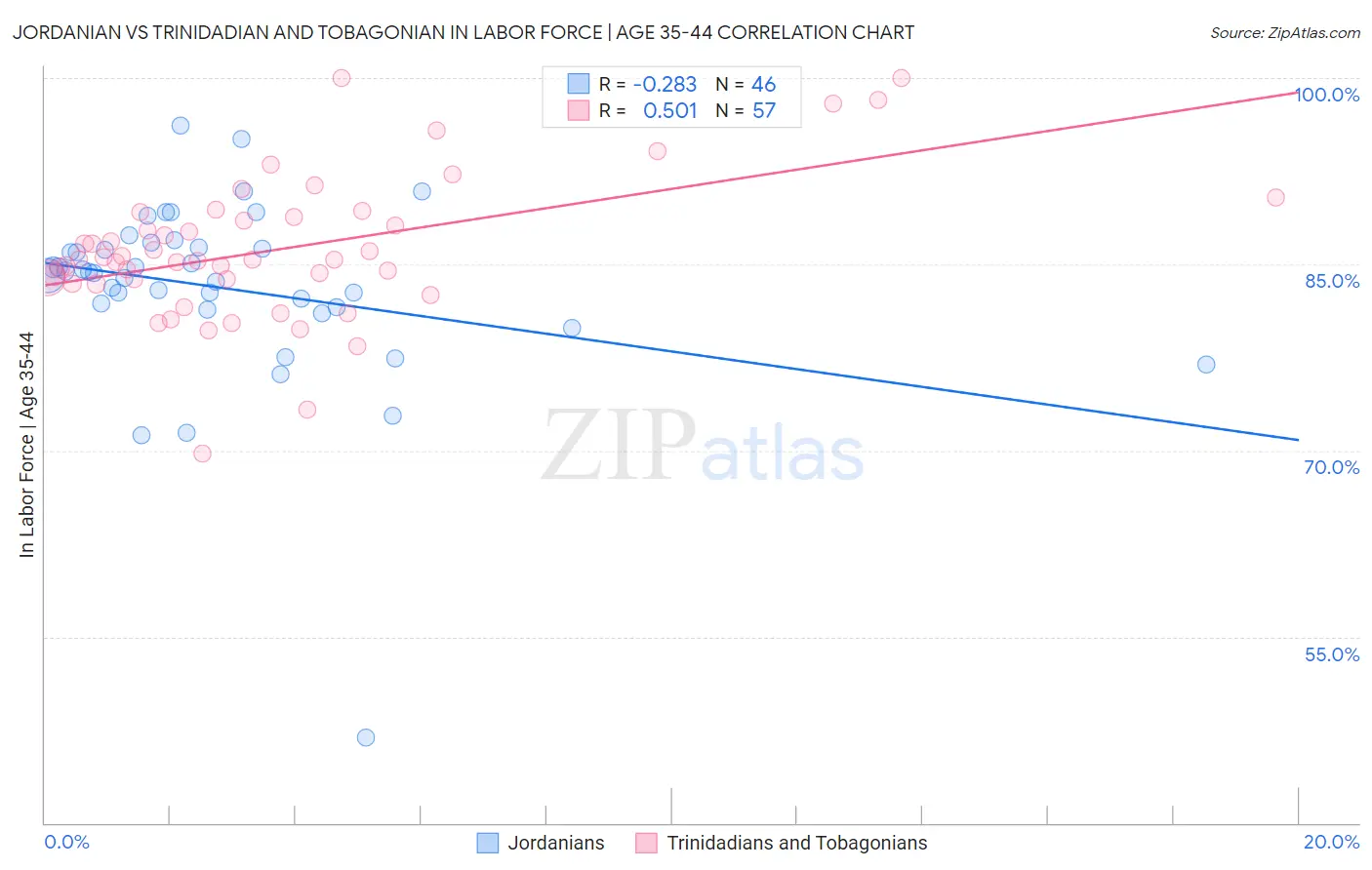 Jordanian vs Trinidadian and Tobagonian In Labor Force | Age 35-44