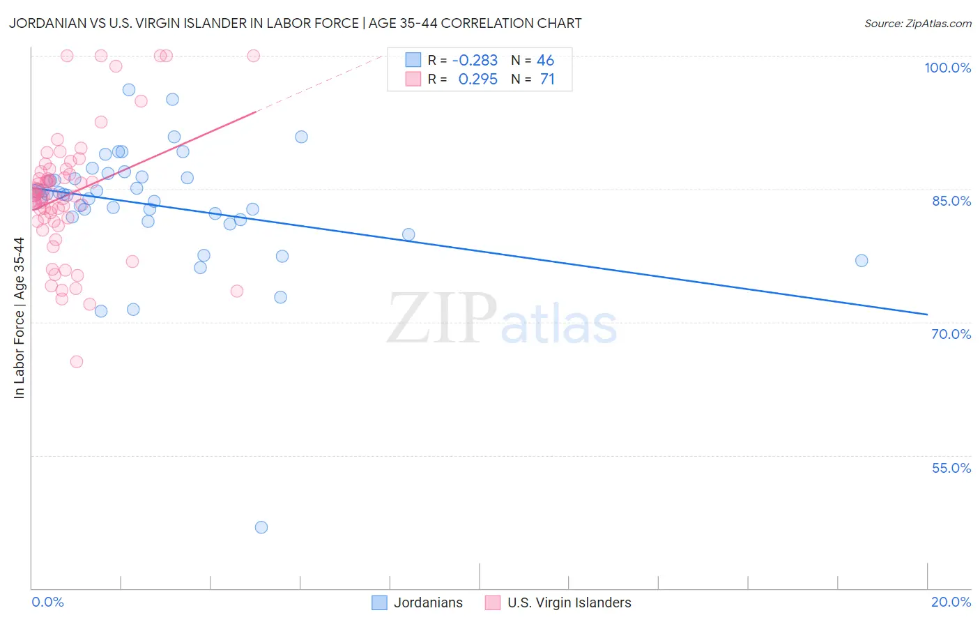 Jordanian vs U.S. Virgin Islander In Labor Force | Age 35-44