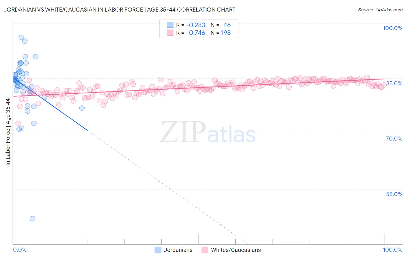 Jordanian vs White/Caucasian In Labor Force | Age 35-44
