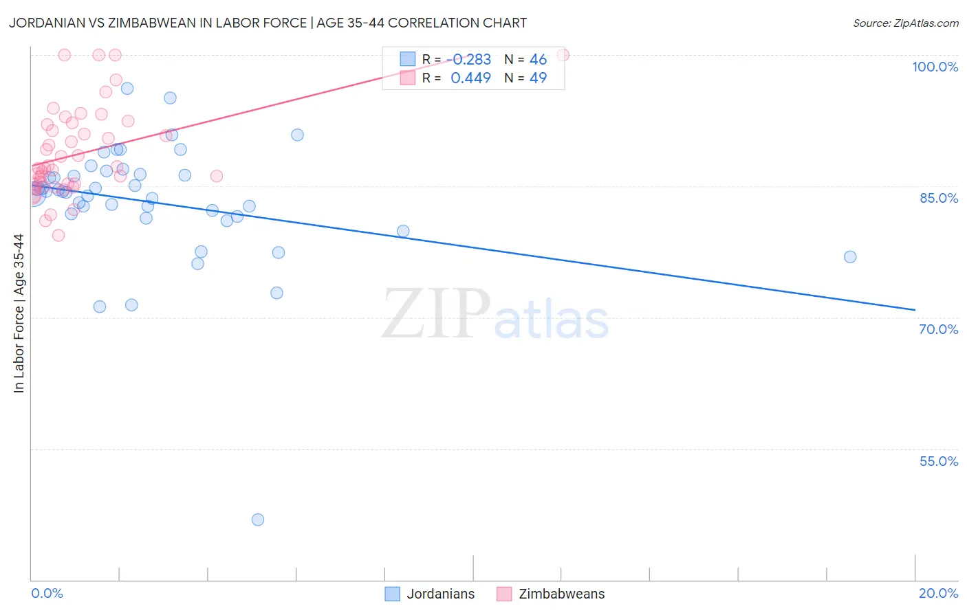 Jordanian vs Zimbabwean In Labor Force | Age 35-44