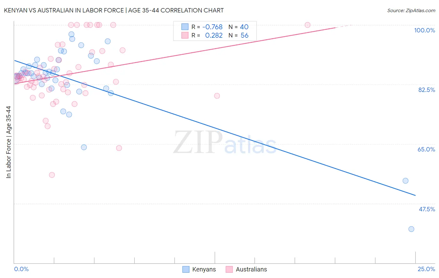 Kenyan vs Australian In Labor Force | Age 35-44
