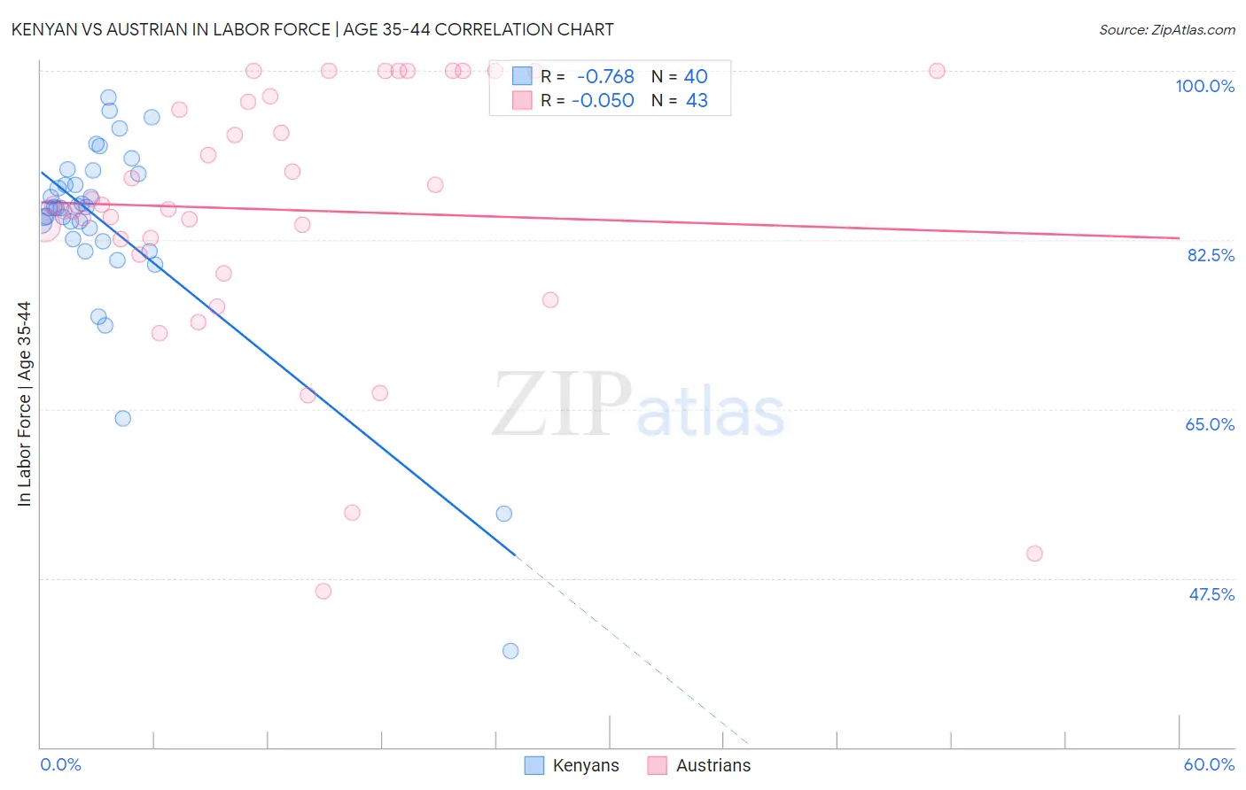 Kenyan vs Austrian In Labor Force | Age 35-44