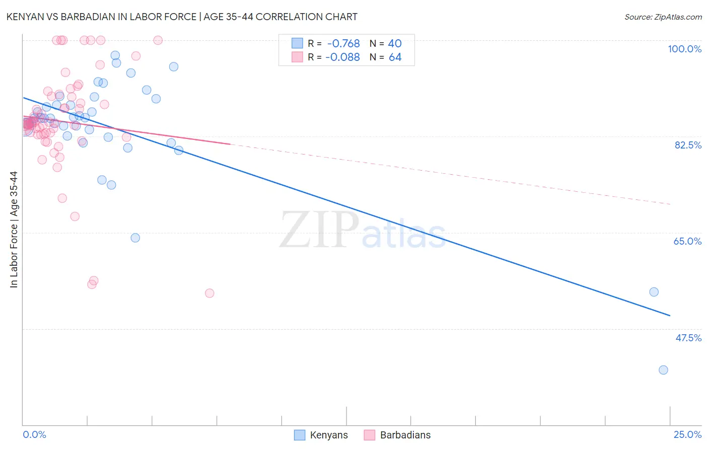 Kenyan vs Barbadian In Labor Force | Age 35-44