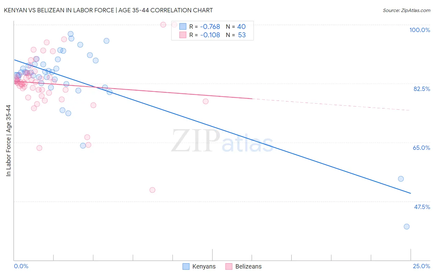 Kenyan vs Belizean In Labor Force | Age 35-44