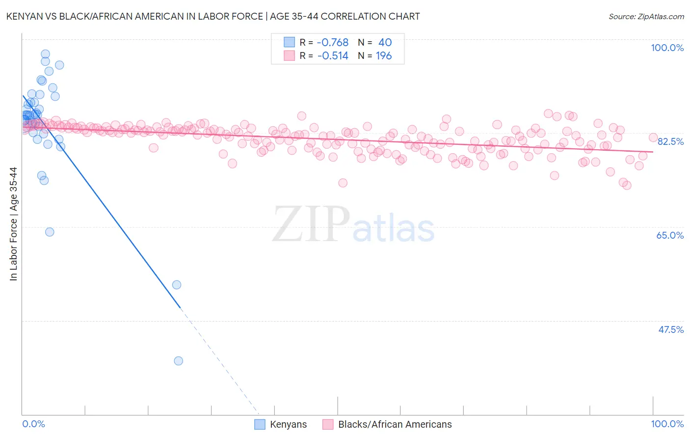 Kenyan vs Black/African American In Labor Force | Age 35-44