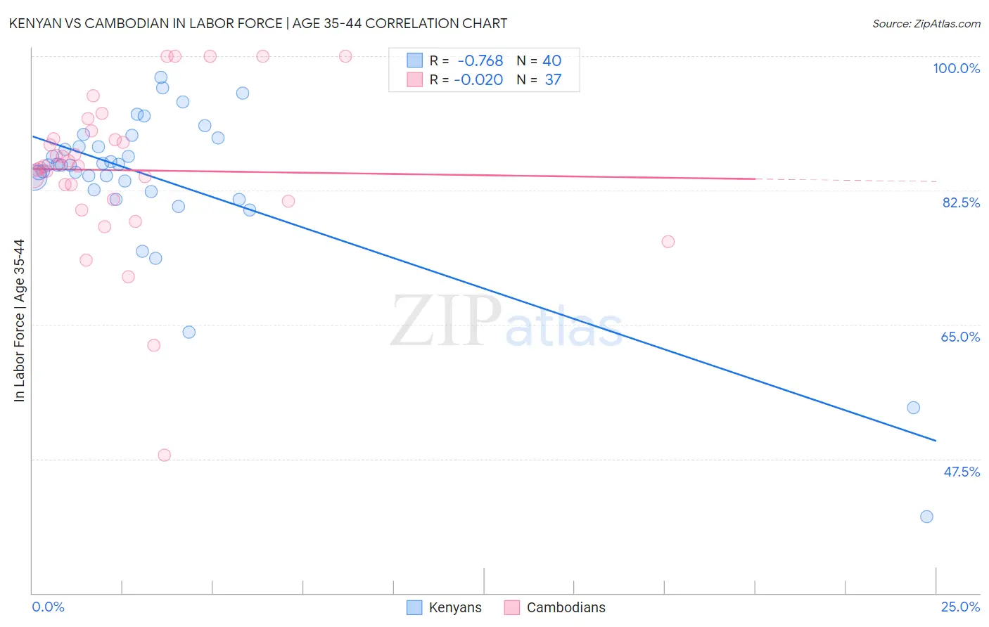Kenyan vs Cambodian In Labor Force | Age 35-44