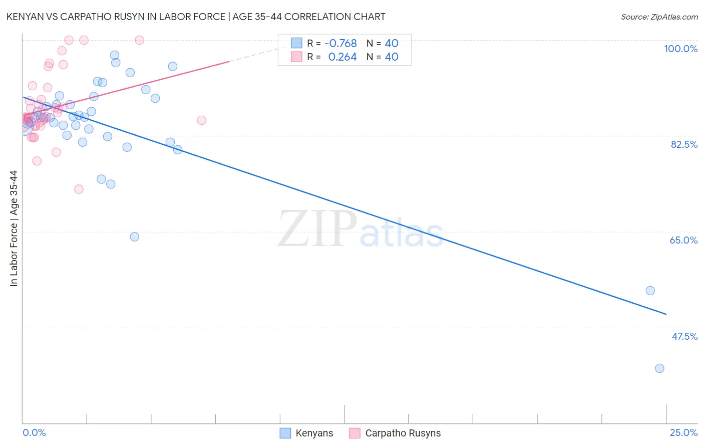 Kenyan vs Carpatho Rusyn In Labor Force | Age 35-44