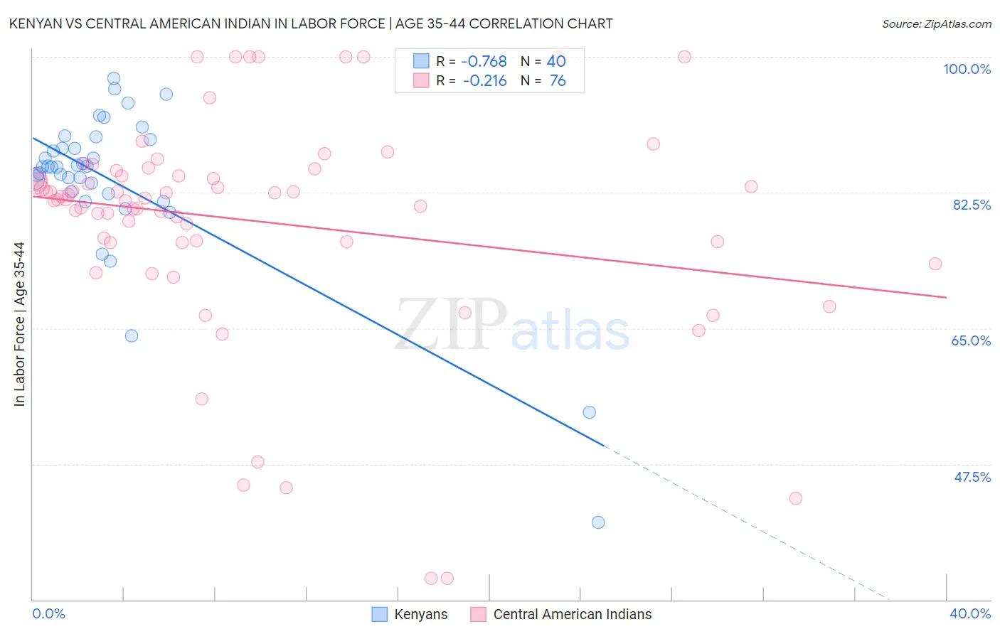 Kenyan vs Central American Indian In Labor Force | Age 35-44