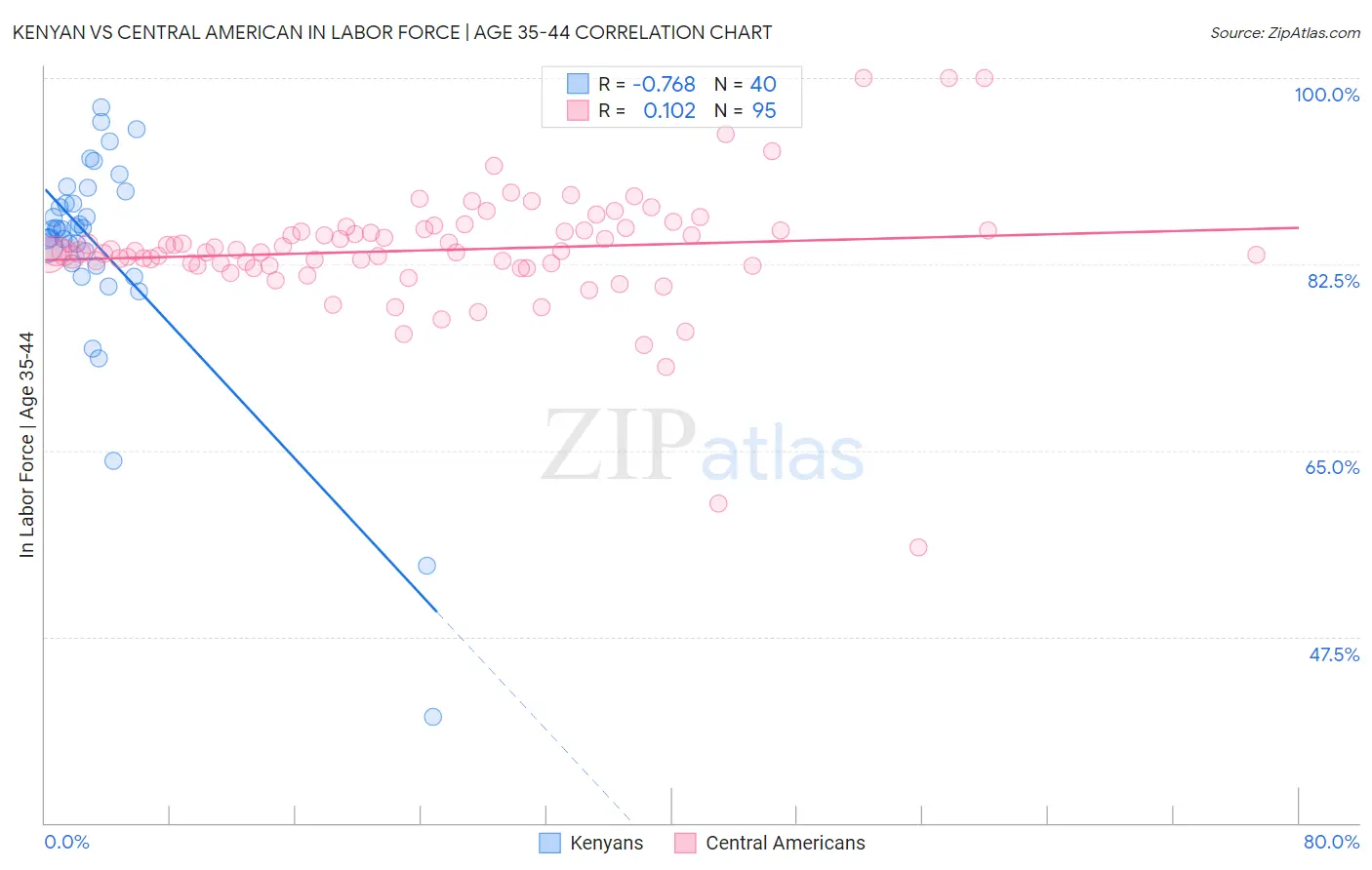 Kenyan vs Central American In Labor Force | Age 35-44