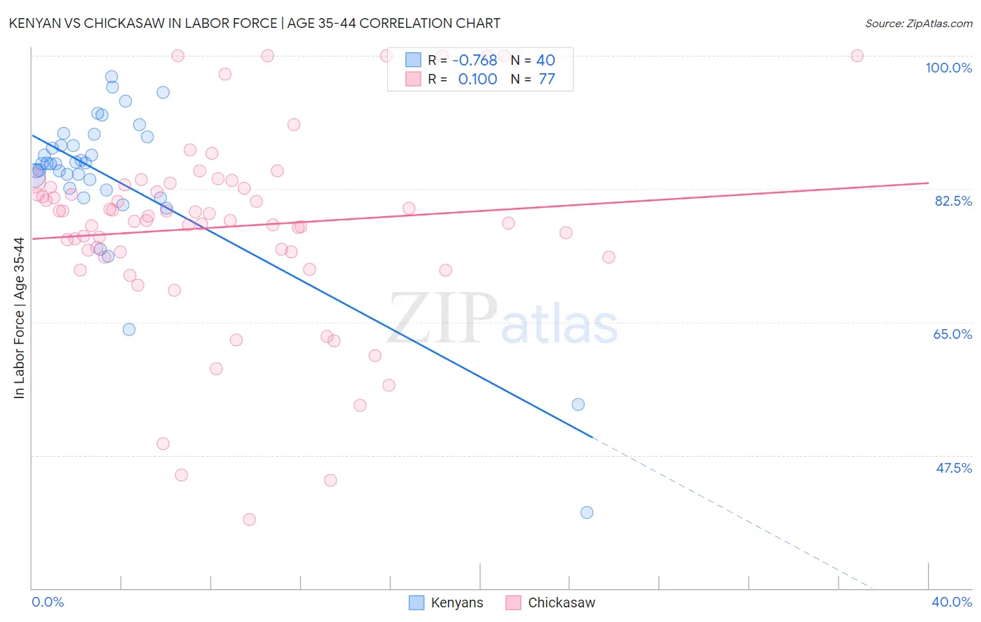 Kenyan vs Chickasaw In Labor Force | Age 35-44