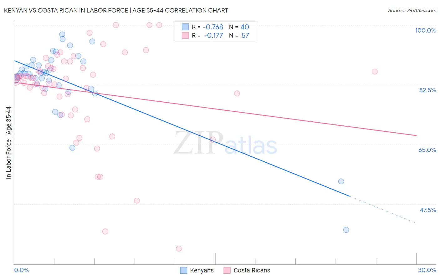 Kenyan vs Costa Rican In Labor Force | Age 35-44