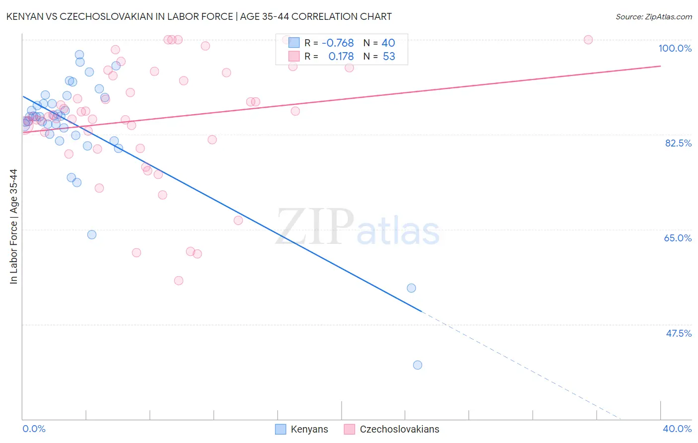 Kenyan vs Czechoslovakian In Labor Force | Age 35-44