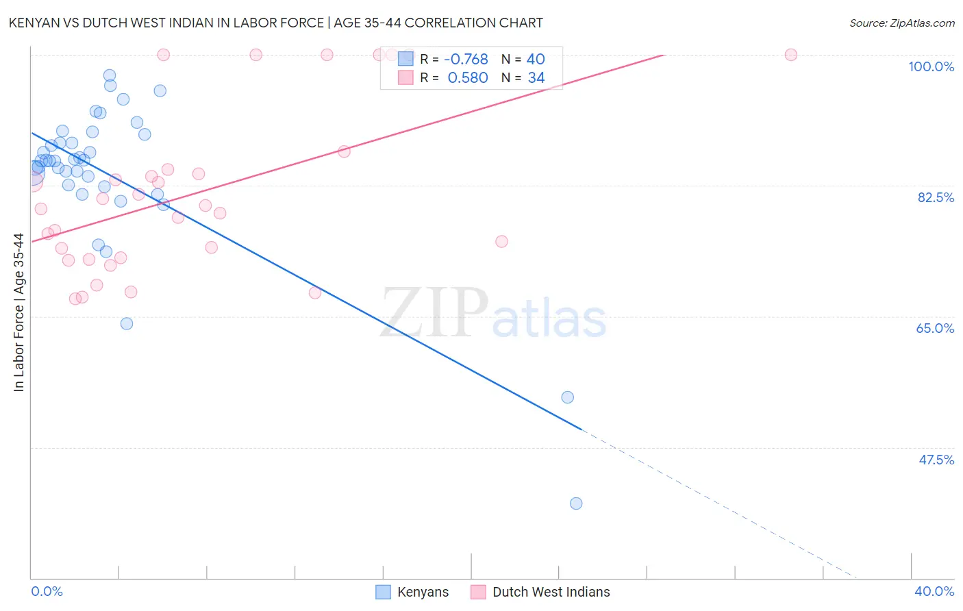 Kenyan vs Dutch West Indian In Labor Force | Age 35-44