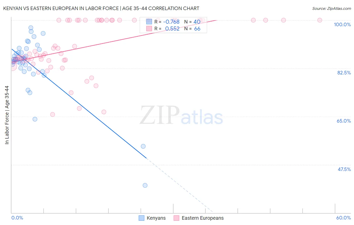 Kenyan vs Eastern European In Labor Force | Age 35-44