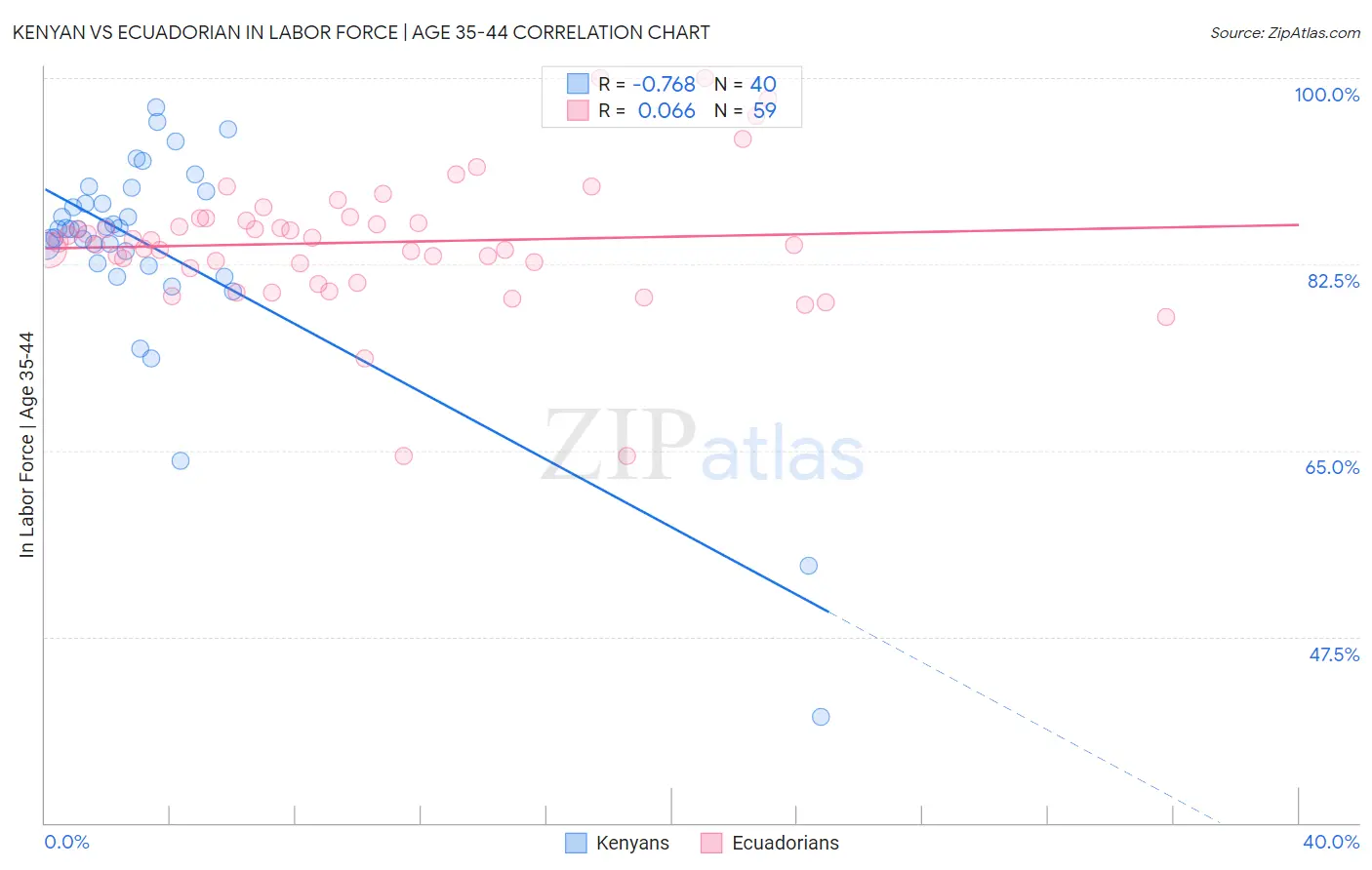 Kenyan vs Ecuadorian In Labor Force | Age 35-44