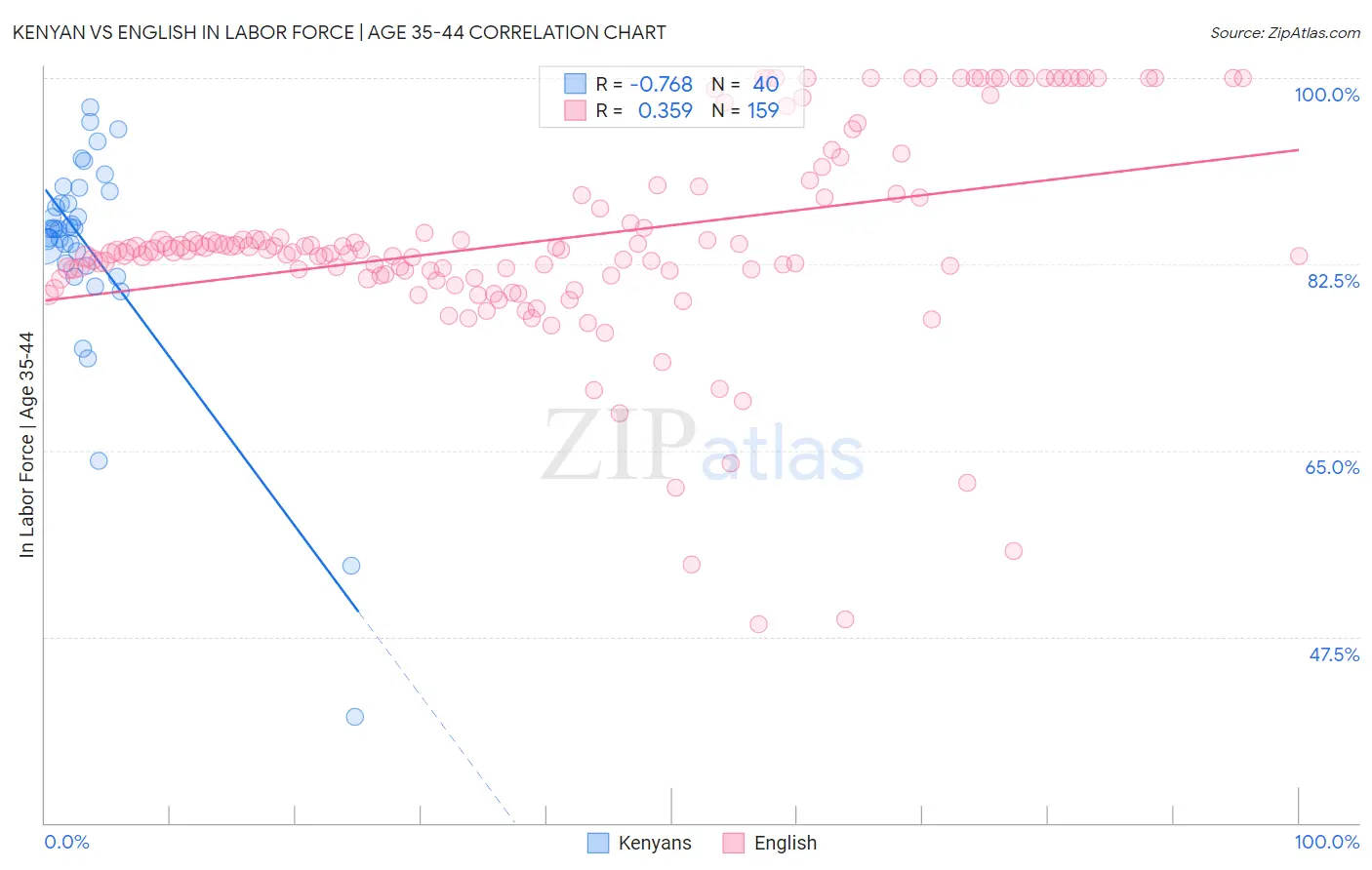 Kenyan vs English In Labor Force | Age 35-44