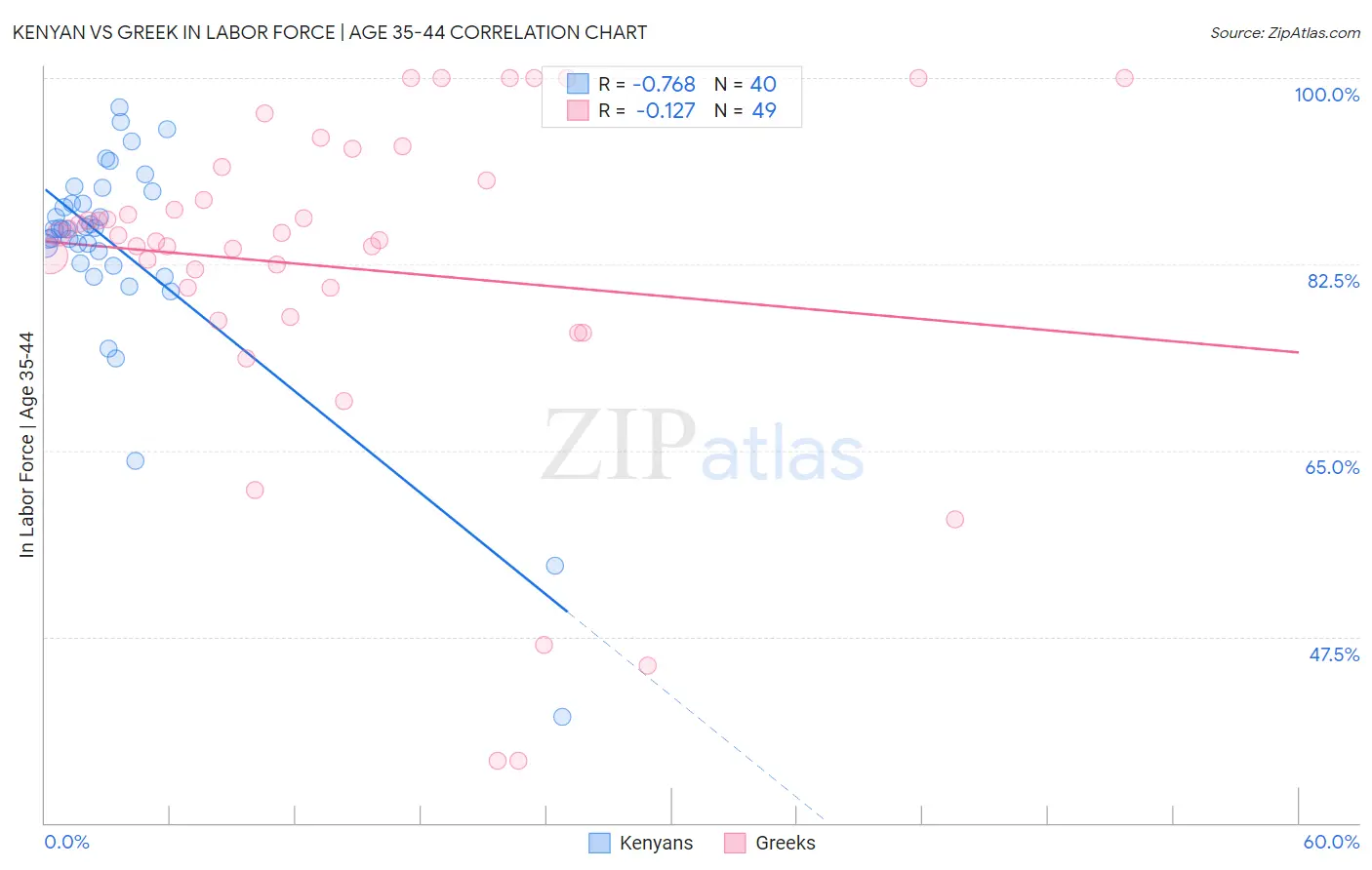 Kenyan vs Greek In Labor Force | Age 35-44