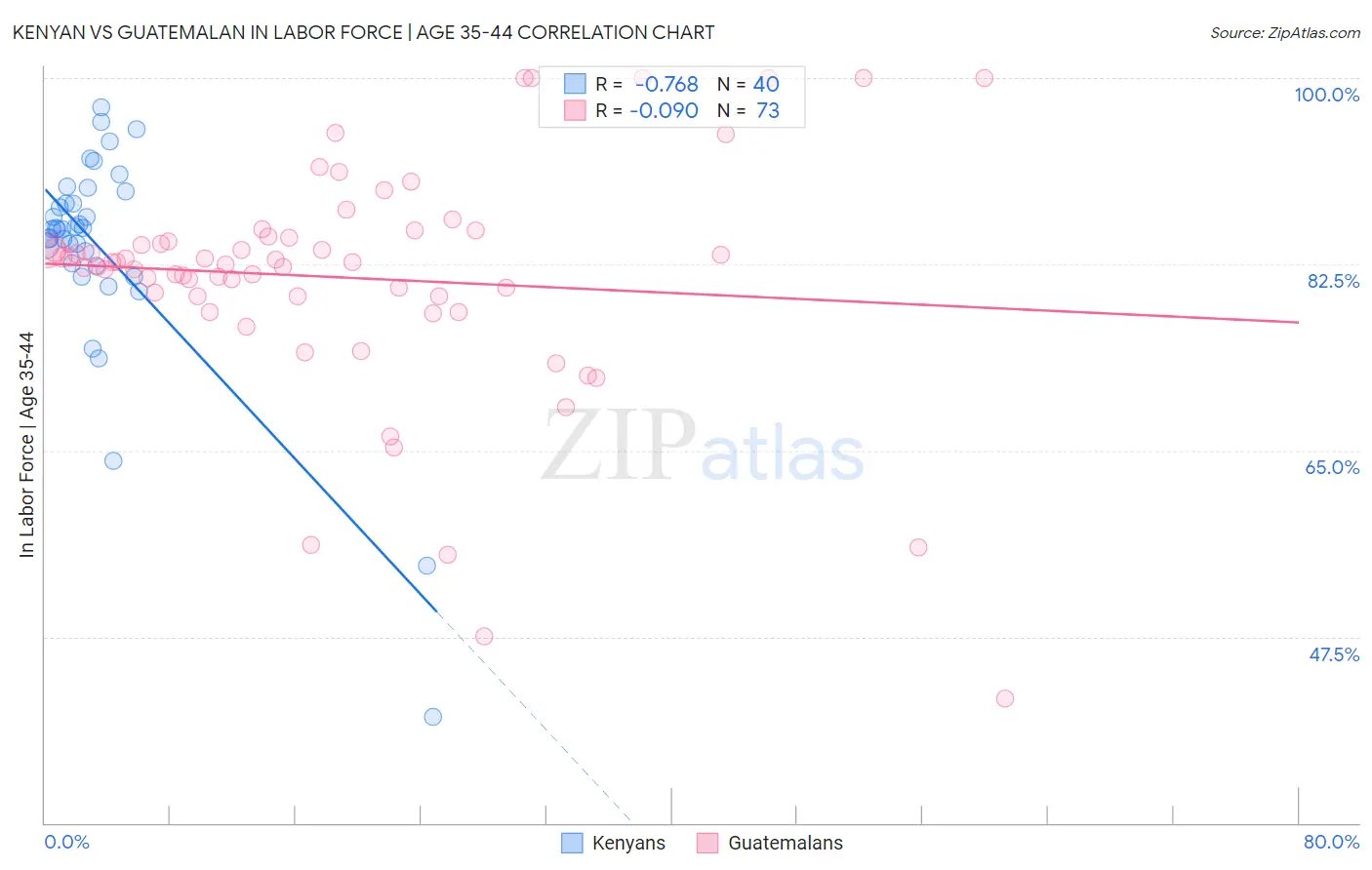 Kenyan vs Guatemalan In Labor Force | Age 35-44