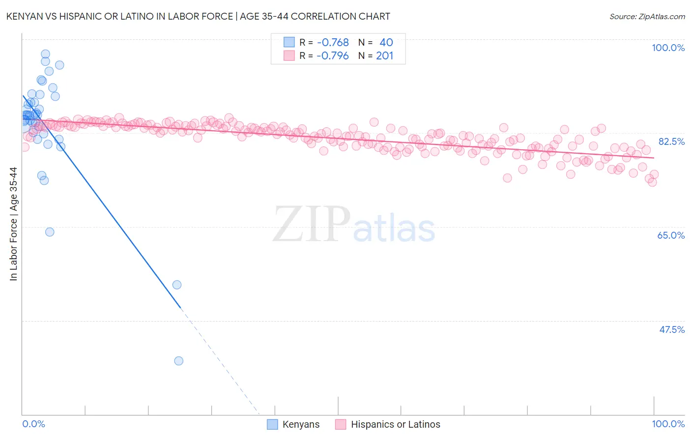 Kenyan vs Hispanic or Latino In Labor Force | Age 35-44