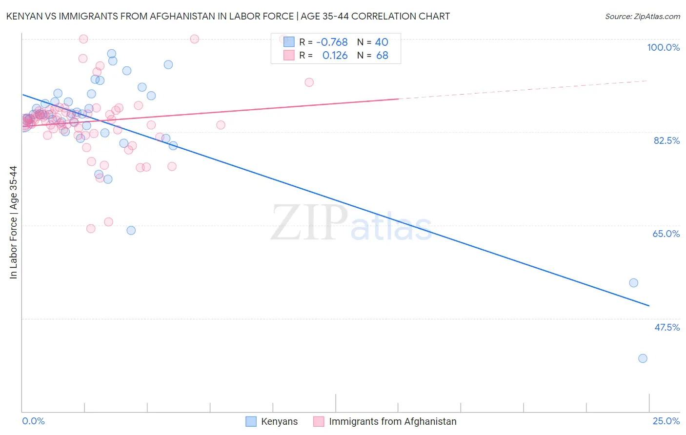 Kenyan vs Immigrants from Afghanistan In Labor Force | Age 35-44