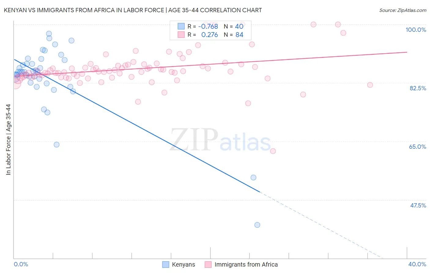 Kenyan vs Immigrants from Africa In Labor Force | Age 35-44