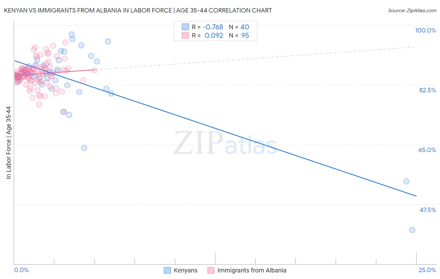 Kenyan vs Immigrants from Albania In Labor Force | Age 35-44