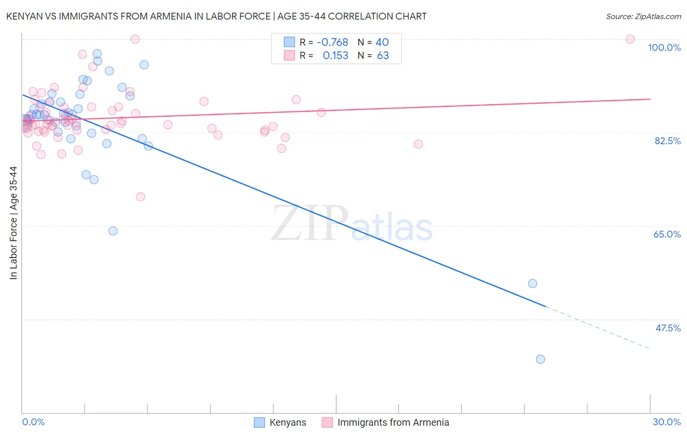 Kenyan vs Immigrants from Armenia In Labor Force | Age 35-44