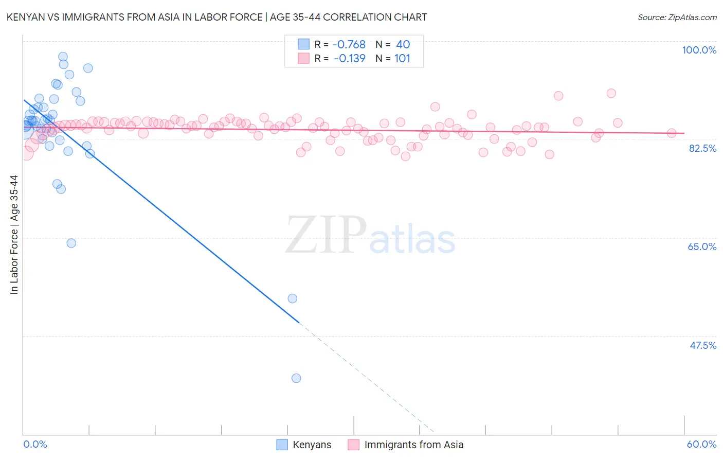 Kenyan vs Immigrants from Asia In Labor Force | Age 35-44