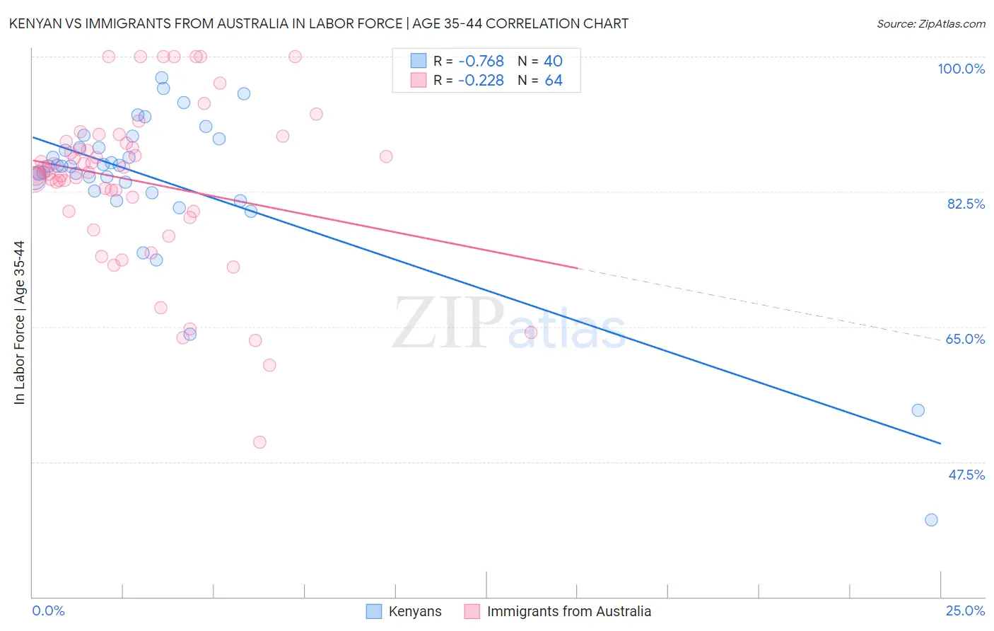 Kenyan vs Immigrants from Australia In Labor Force | Age 35-44