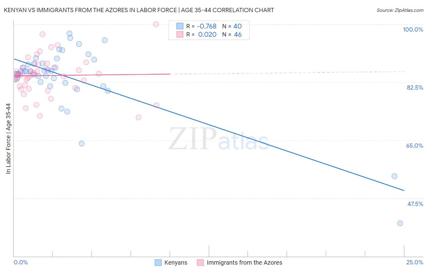 Kenyan vs Immigrants from the Azores In Labor Force | Age 35-44