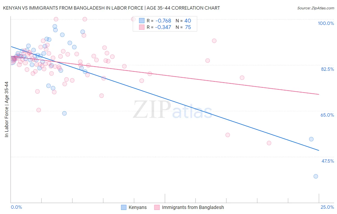 Kenyan vs Immigrants from Bangladesh In Labor Force | Age 35-44