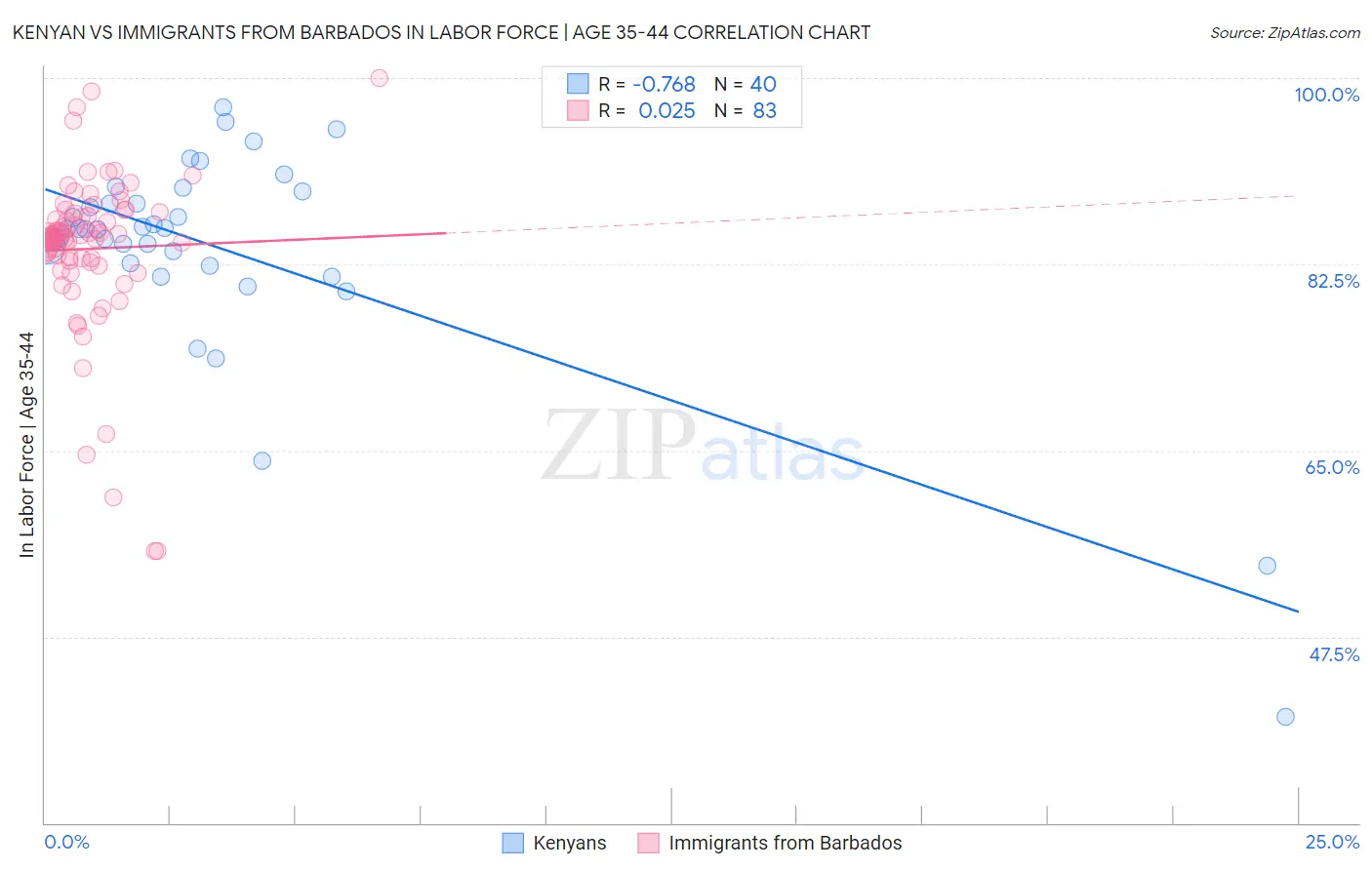 Kenyan vs Immigrants from Barbados In Labor Force | Age 35-44