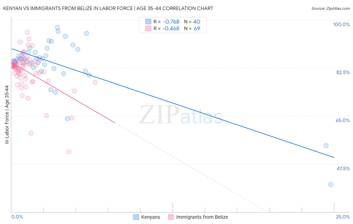 Kenyan vs Immigrants from Belize In Labor Force | Age 35-44
