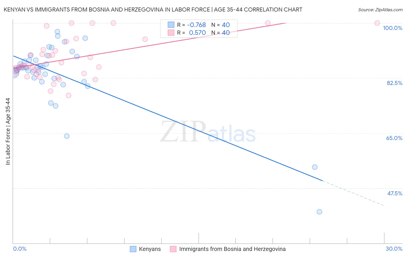 Kenyan vs Immigrants from Bosnia and Herzegovina In Labor Force | Age 35-44