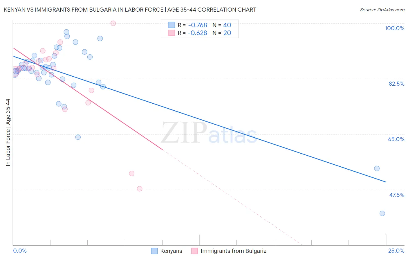 Kenyan vs Immigrants from Bulgaria In Labor Force | Age 35-44