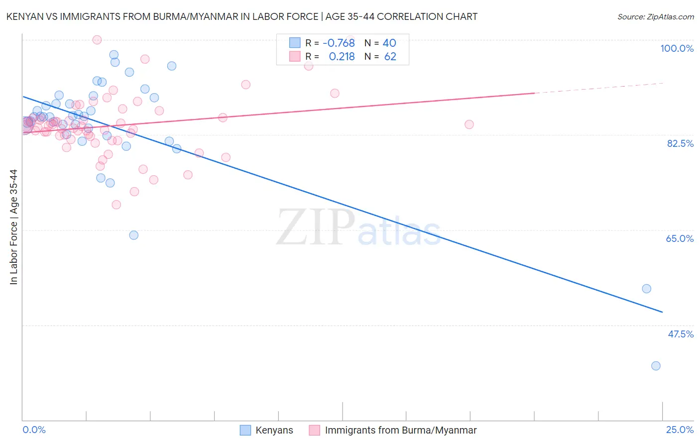 Kenyan vs Immigrants from Burma/Myanmar In Labor Force | Age 35-44