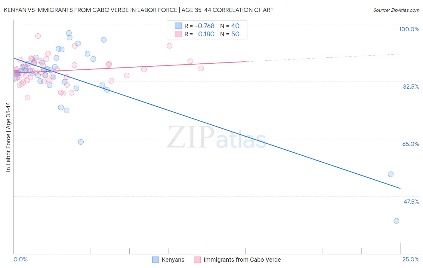 Kenyan vs Immigrants from Cabo Verde In Labor Force | Age 35-44