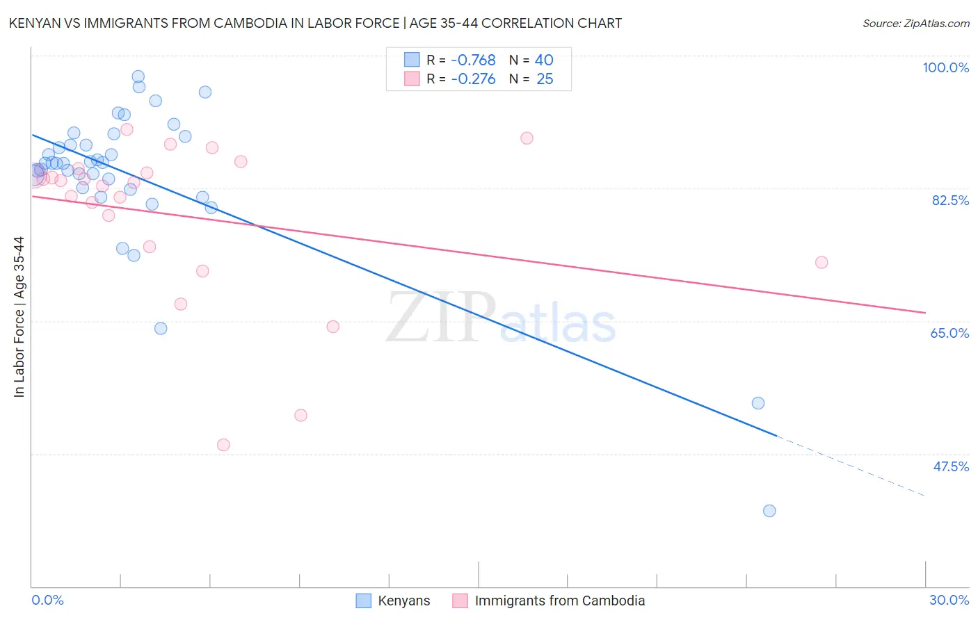 Kenyan vs Immigrants from Cambodia In Labor Force | Age 35-44