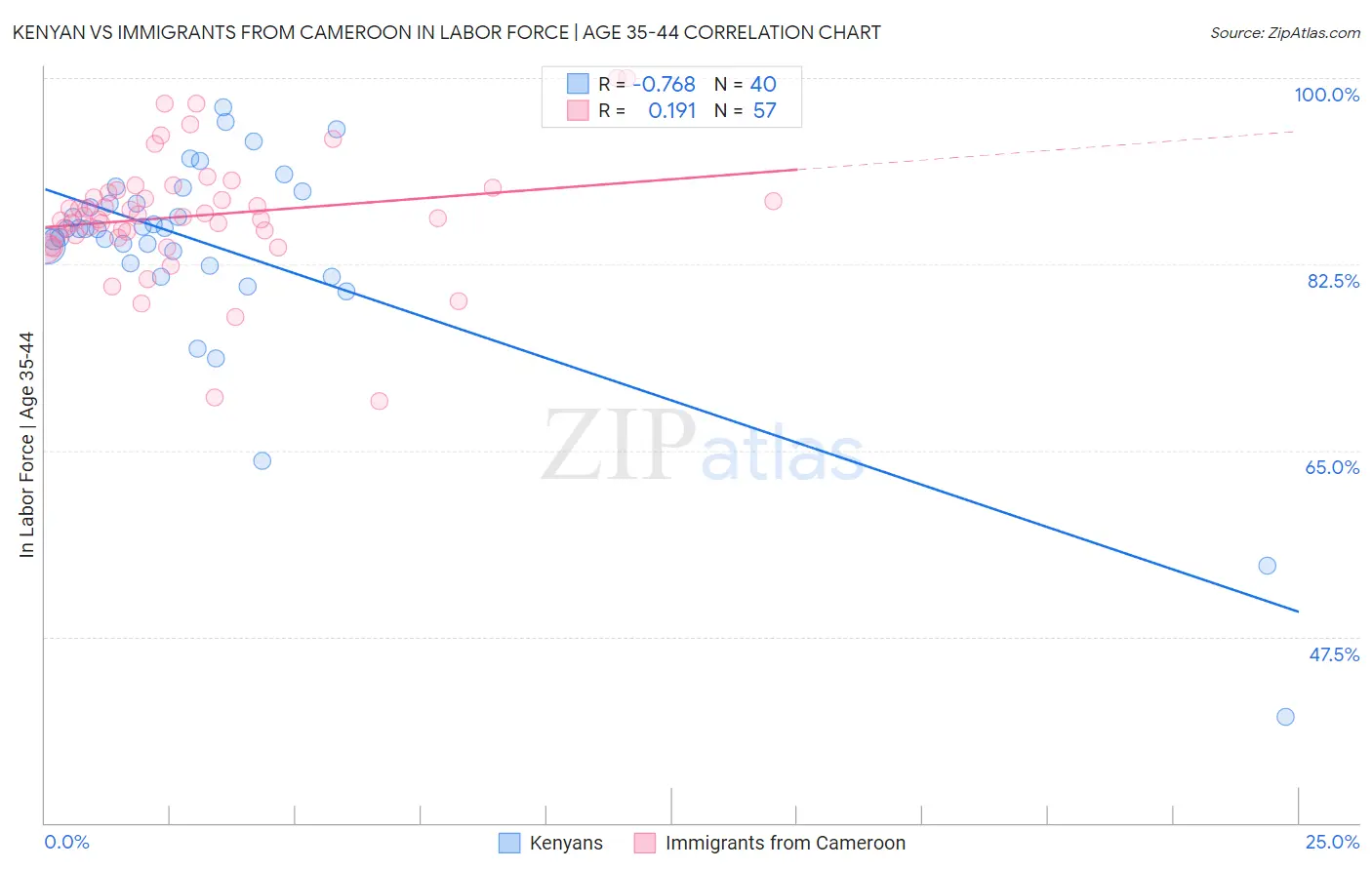 Kenyan vs Immigrants from Cameroon In Labor Force | Age 35-44