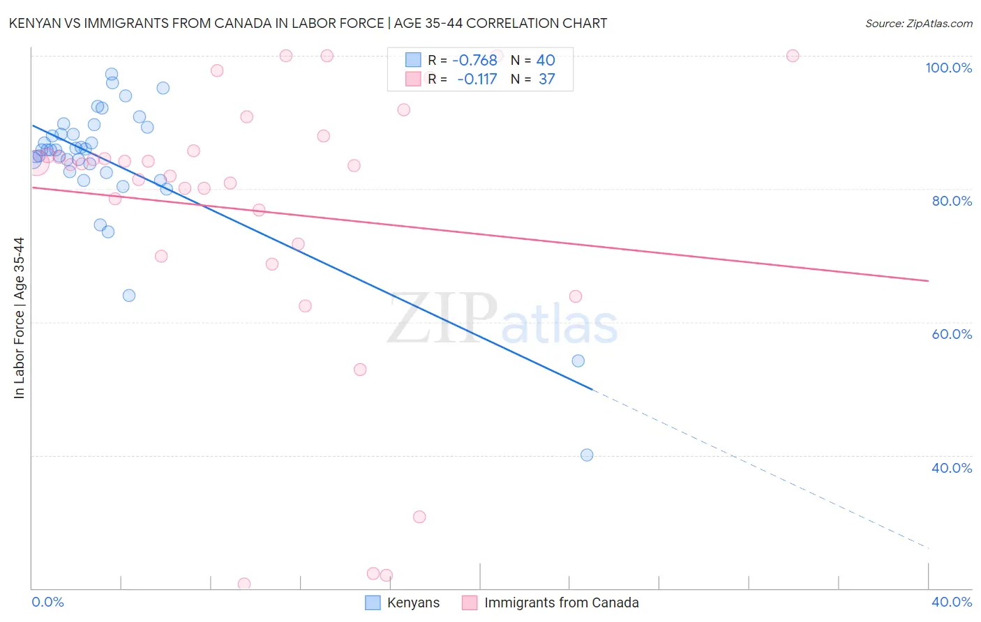 Kenyan vs Immigrants from Canada In Labor Force | Age 35-44