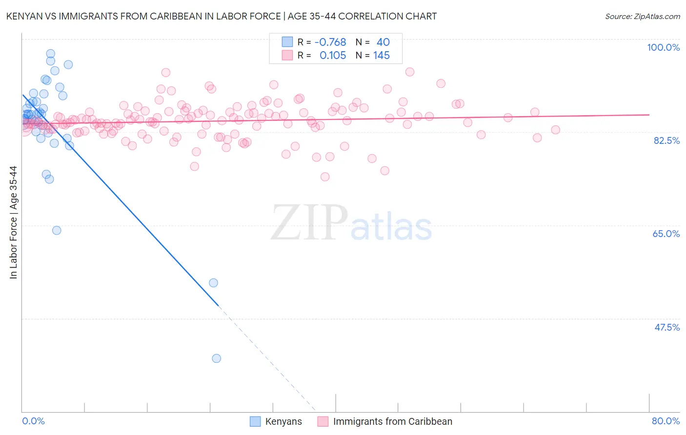 Kenyan vs Immigrants from Caribbean In Labor Force | Age 35-44