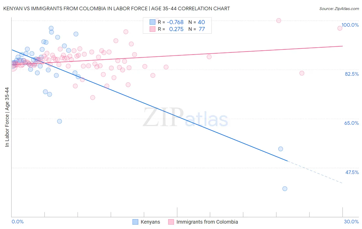 Kenyan vs Immigrants from Colombia In Labor Force | Age 35-44