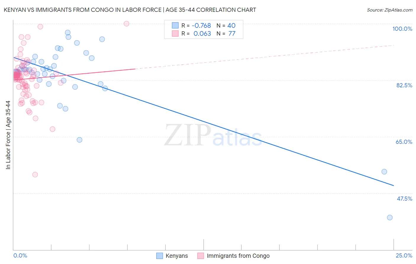 Kenyan vs Immigrants from Congo In Labor Force | Age 35-44
