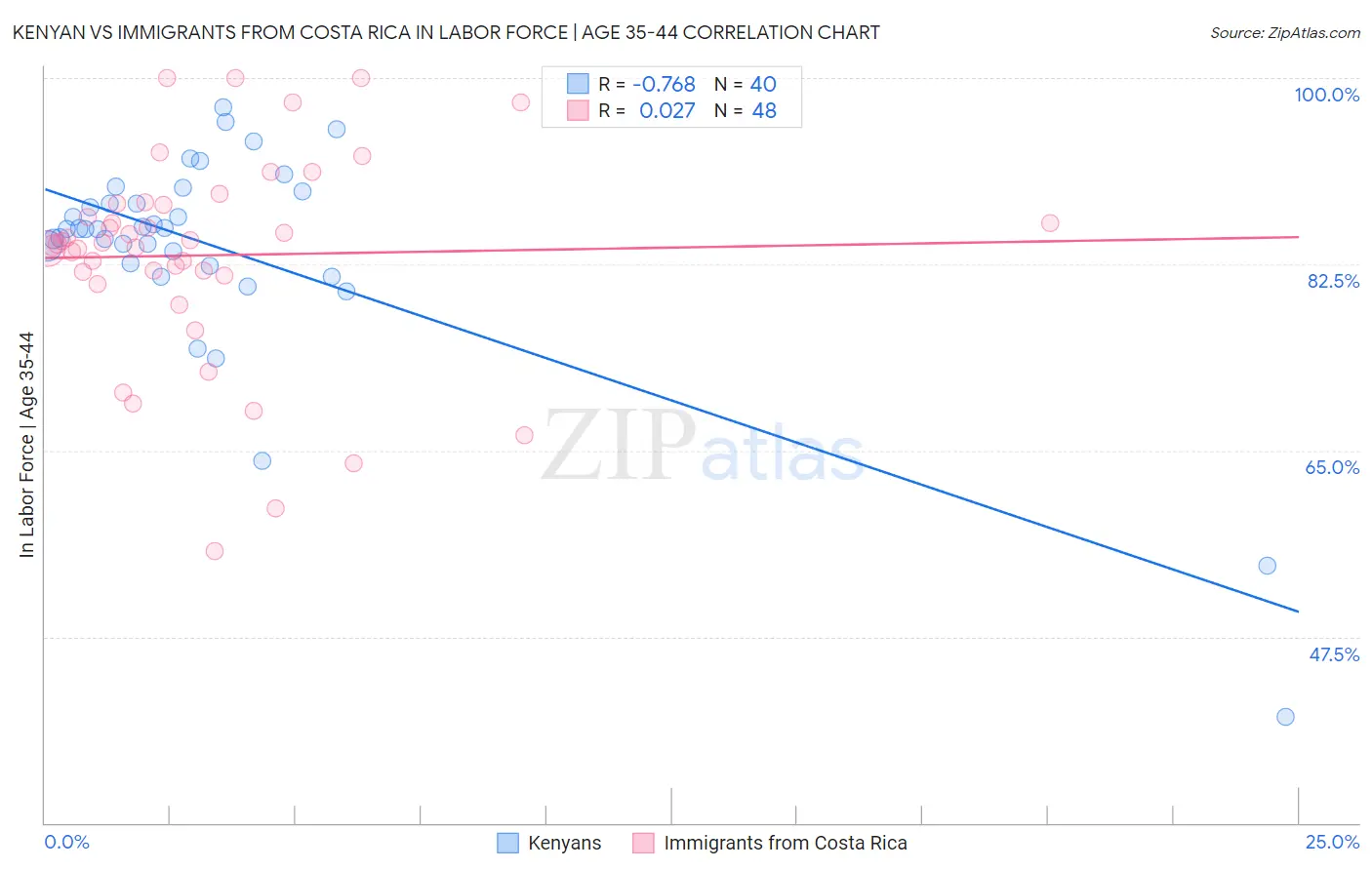 Kenyan vs Immigrants from Costa Rica In Labor Force | Age 35-44